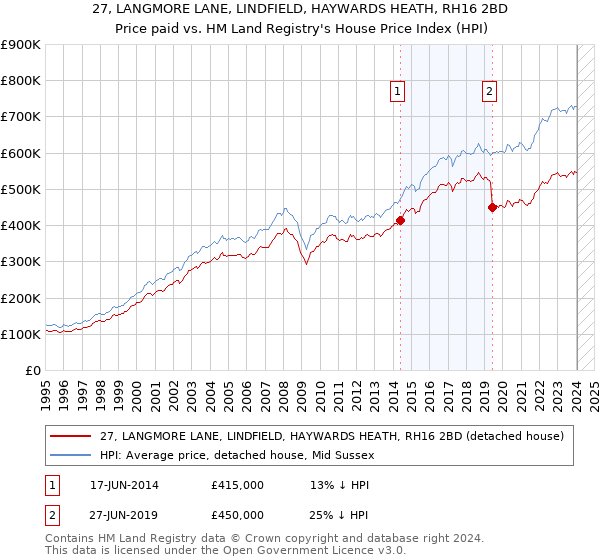 27, LANGMORE LANE, LINDFIELD, HAYWARDS HEATH, RH16 2BD: Price paid vs HM Land Registry's House Price Index