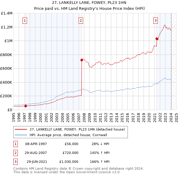 27, LANKELLY LANE, FOWEY, PL23 1HN: Price paid vs HM Land Registry's House Price Index