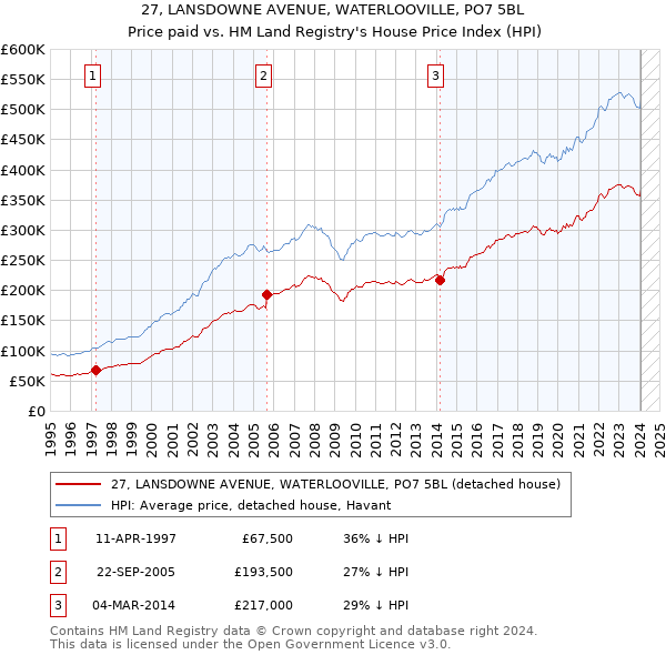 27, LANSDOWNE AVENUE, WATERLOOVILLE, PO7 5BL: Price paid vs HM Land Registry's House Price Index