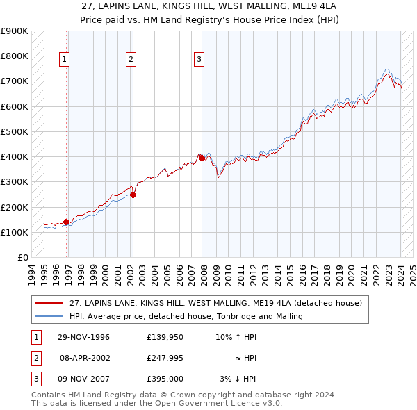 27, LAPINS LANE, KINGS HILL, WEST MALLING, ME19 4LA: Price paid vs HM Land Registry's House Price Index