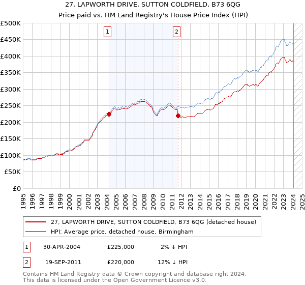 27, LAPWORTH DRIVE, SUTTON COLDFIELD, B73 6QG: Price paid vs HM Land Registry's House Price Index
