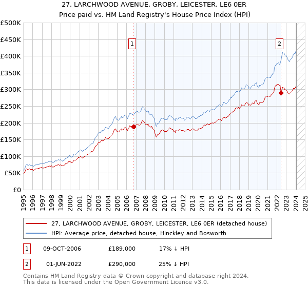 27, LARCHWOOD AVENUE, GROBY, LEICESTER, LE6 0ER: Price paid vs HM Land Registry's House Price Index