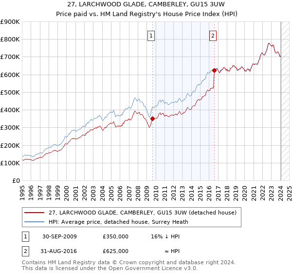 27, LARCHWOOD GLADE, CAMBERLEY, GU15 3UW: Price paid vs HM Land Registry's House Price Index