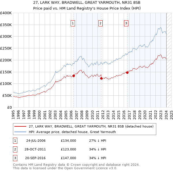 27, LARK WAY, BRADWELL, GREAT YARMOUTH, NR31 8SB: Price paid vs HM Land Registry's House Price Index