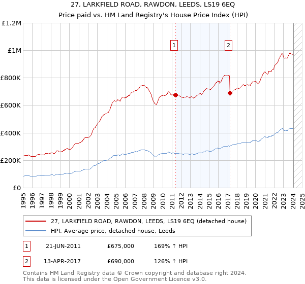 27, LARKFIELD ROAD, RAWDON, LEEDS, LS19 6EQ: Price paid vs HM Land Registry's House Price Index