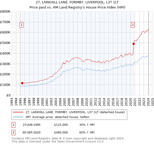 27, LARKHILL LANE, FORMBY, LIVERPOOL, L37 1LT: Price paid vs HM Land Registry's House Price Index