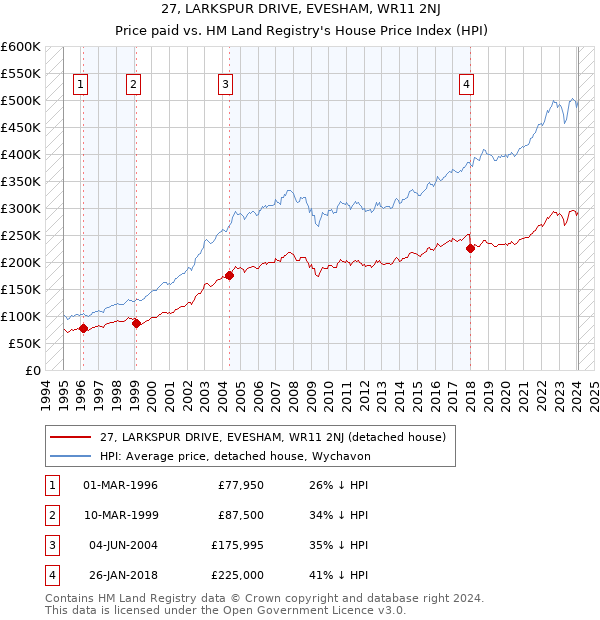 27, LARKSPUR DRIVE, EVESHAM, WR11 2NJ: Price paid vs HM Land Registry's House Price Index