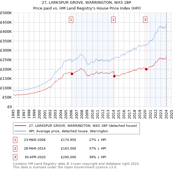 27, LARKSPUR GROVE, WARRINGTON, WA5 1BP: Price paid vs HM Land Registry's House Price Index