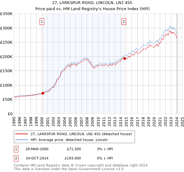 27, LARKSPUR ROAD, LINCOLN, LN2 4SS: Price paid vs HM Land Registry's House Price Index