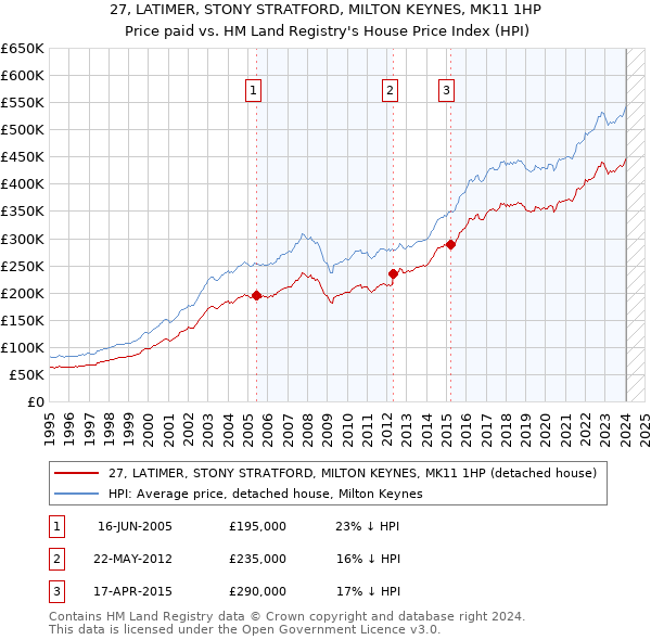 27, LATIMER, STONY STRATFORD, MILTON KEYNES, MK11 1HP: Price paid vs HM Land Registry's House Price Index