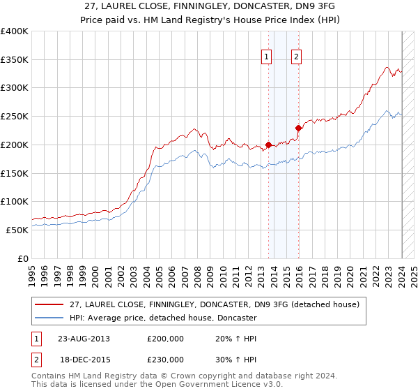 27, LAUREL CLOSE, FINNINGLEY, DONCASTER, DN9 3FG: Price paid vs HM Land Registry's House Price Index