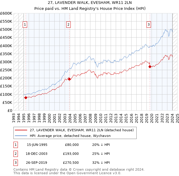 27, LAVENDER WALK, EVESHAM, WR11 2LN: Price paid vs HM Land Registry's House Price Index