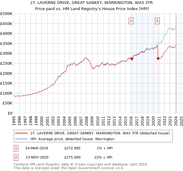 27, LAVERNE DRIVE, GREAT SANKEY, WARRINGTON, WA5 3TR: Price paid vs HM Land Registry's House Price Index