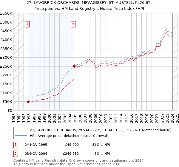 27, LAVORRICK ORCHARDS, MEVAGISSEY, ST. AUSTELL, PL26 6TL: Price paid vs HM Land Registry's House Price Index