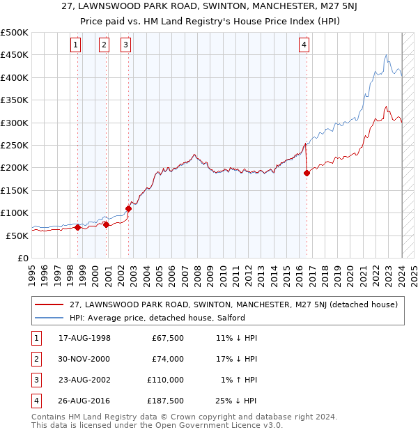 27, LAWNSWOOD PARK ROAD, SWINTON, MANCHESTER, M27 5NJ: Price paid vs HM Land Registry's House Price Index