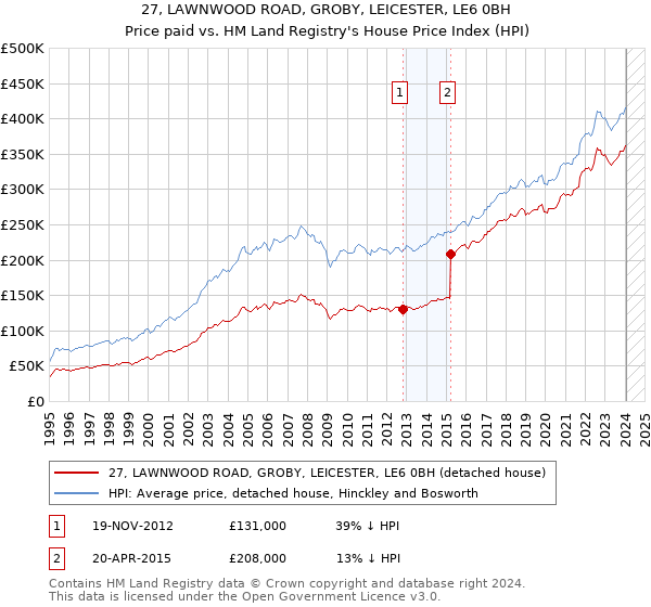27, LAWNWOOD ROAD, GROBY, LEICESTER, LE6 0BH: Price paid vs HM Land Registry's House Price Index