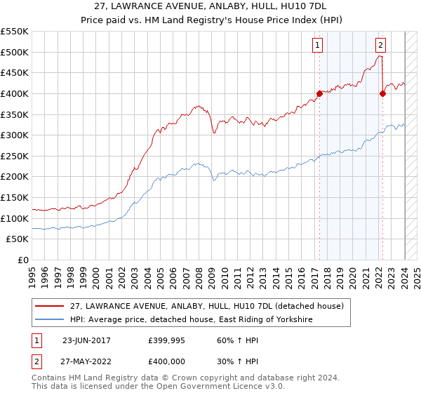 27, LAWRANCE AVENUE, ANLABY, HULL, HU10 7DL: Price paid vs HM Land Registry's House Price Index