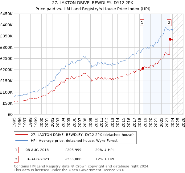 27, LAXTON DRIVE, BEWDLEY, DY12 2PX: Price paid vs HM Land Registry's House Price Index