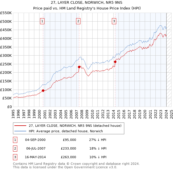 27, LAYER CLOSE, NORWICH, NR5 9NS: Price paid vs HM Land Registry's House Price Index