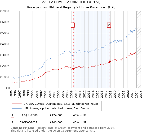 27, LEA COMBE, AXMINSTER, EX13 5LJ: Price paid vs HM Land Registry's House Price Index