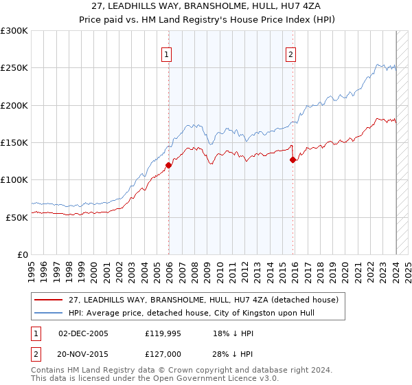 27, LEADHILLS WAY, BRANSHOLME, HULL, HU7 4ZA: Price paid vs HM Land Registry's House Price Index