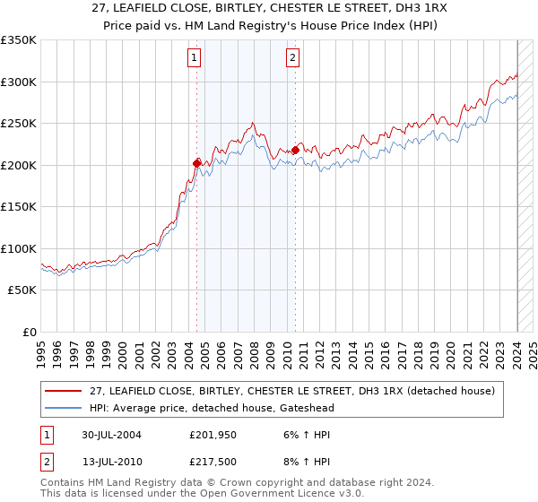 27, LEAFIELD CLOSE, BIRTLEY, CHESTER LE STREET, DH3 1RX: Price paid vs HM Land Registry's House Price Index