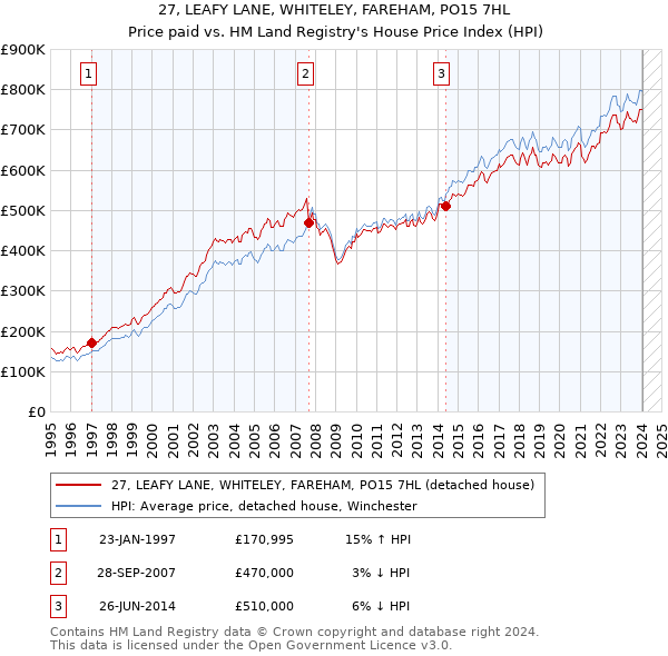 27, LEAFY LANE, WHITELEY, FAREHAM, PO15 7HL: Price paid vs HM Land Registry's House Price Index