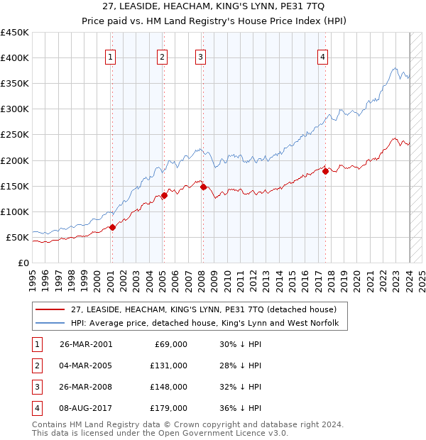 27, LEASIDE, HEACHAM, KING'S LYNN, PE31 7TQ: Price paid vs HM Land Registry's House Price Index