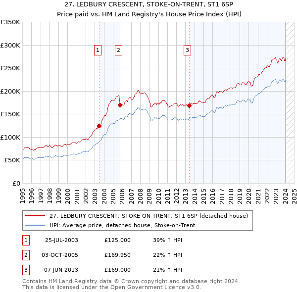 27, LEDBURY CRESCENT, STOKE-ON-TRENT, ST1 6SP: Price paid vs HM Land Registry's House Price Index