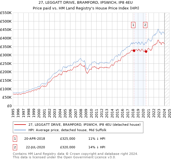 27, LEGGATT DRIVE, BRAMFORD, IPSWICH, IP8 4EU: Price paid vs HM Land Registry's House Price Index
