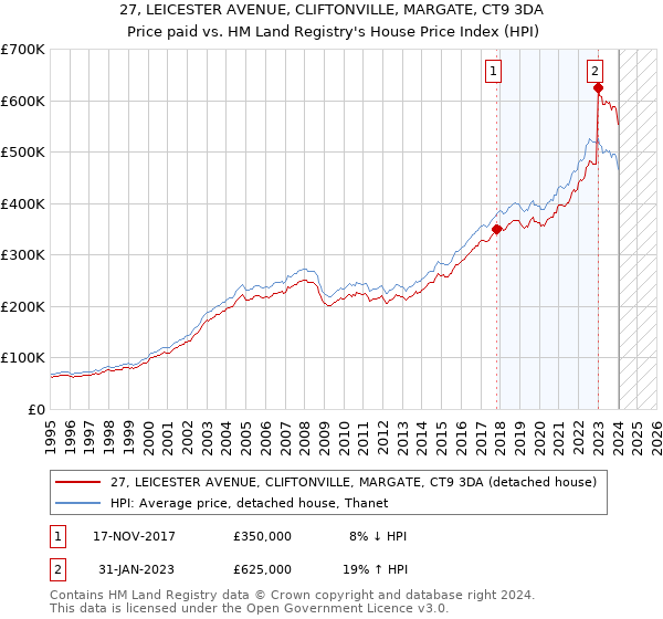 27, LEICESTER AVENUE, CLIFTONVILLE, MARGATE, CT9 3DA: Price paid vs HM Land Registry's House Price Index
