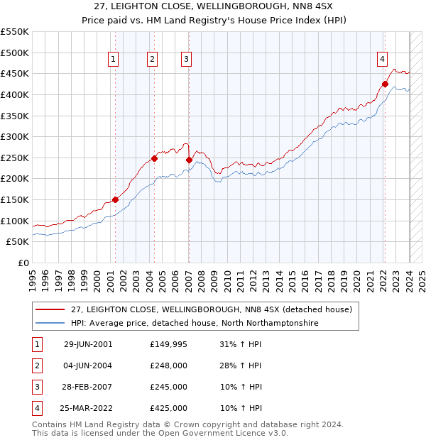 27, LEIGHTON CLOSE, WELLINGBOROUGH, NN8 4SX: Price paid vs HM Land Registry's House Price Index