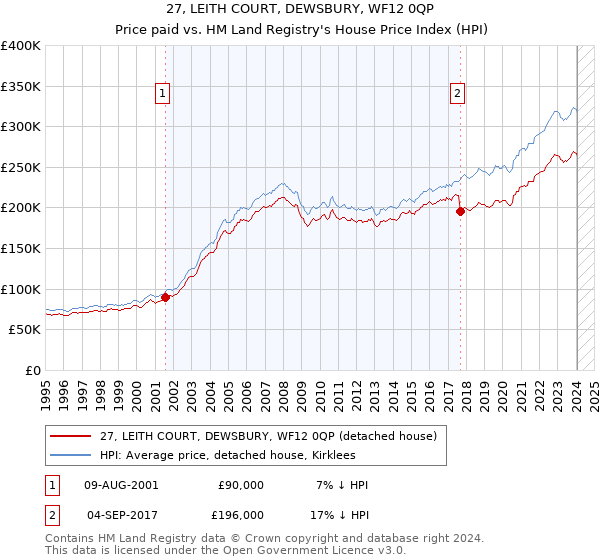 27, LEITH COURT, DEWSBURY, WF12 0QP: Price paid vs HM Land Registry's House Price Index