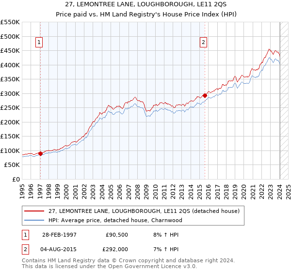 27, LEMONTREE LANE, LOUGHBOROUGH, LE11 2QS: Price paid vs HM Land Registry's House Price Index