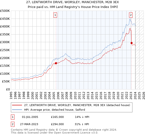 27, LENTWORTH DRIVE, WORSLEY, MANCHESTER, M28 3EX: Price paid vs HM Land Registry's House Price Index