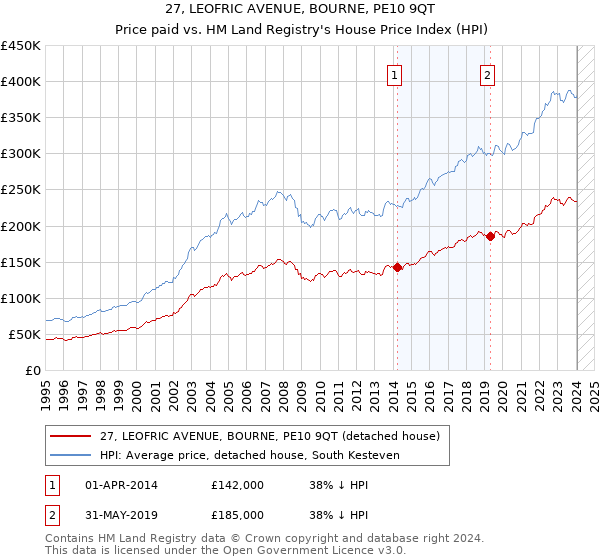 27, LEOFRIC AVENUE, BOURNE, PE10 9QT: Price paid vs HM Land Registry's House Price Index
