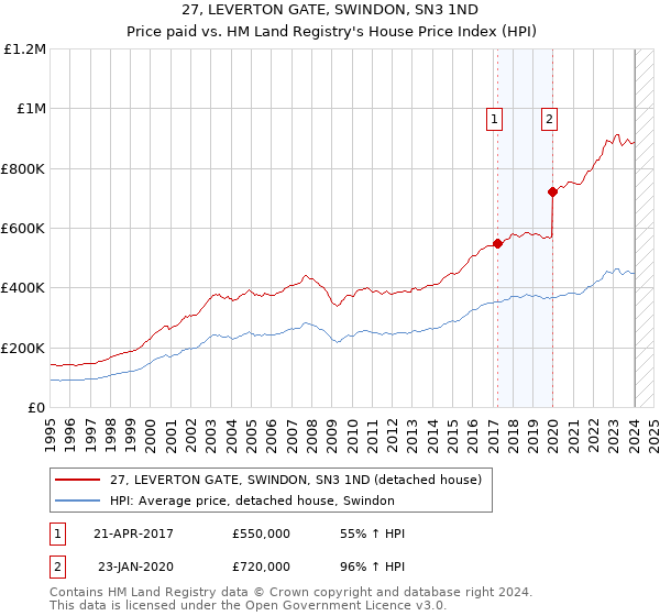 27, LEVERTON GATE, SWINDON, SN3 1ND: Price paid vs HM Land Registry's House Price Index