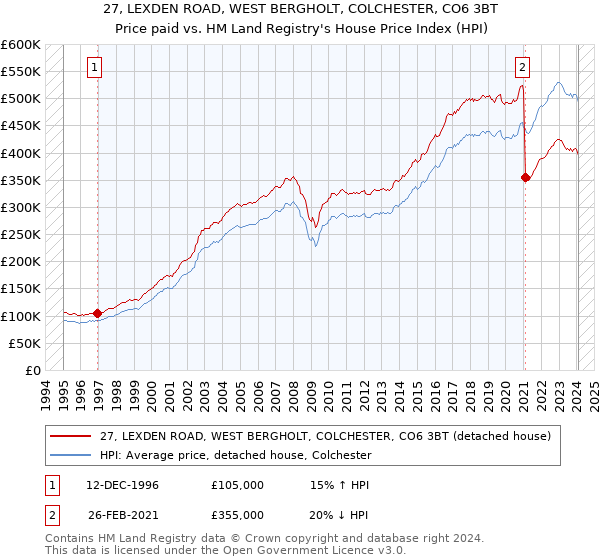 27, LEXDEN ROAD, WEST BERGHOLT, COLCHESTER, CO6 3BT: Price paid vs HM Land Registry's House Price Index