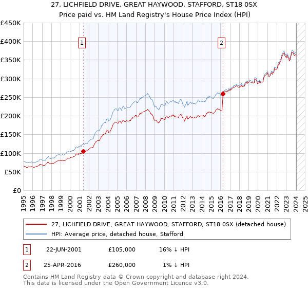 27, LICHFIELD DRIVE, GREAT HAYWOOD, STAFFORD, ST18 0SX: Price paid vs HM Land Registry's House Price Index