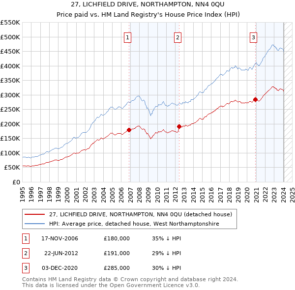 27, LICHFIELD DRIVE, NORTHAMPTON, NN4 0QU: Price paid vs HM Land Registry's House Price Index