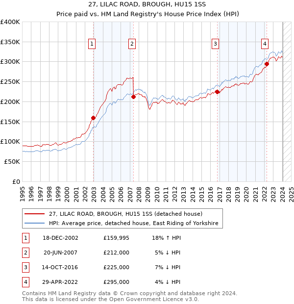 27, LILAC ROAD, BROUGH, HU15 1SS: Price paid vs HM Land Registry's House Price Index