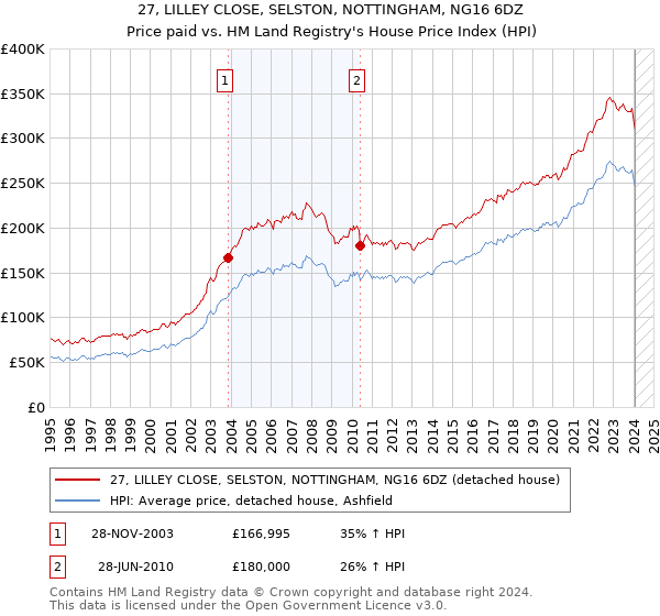 27, LILLEY CLOSE, SELSTON, NOTTINGHAM, NG16 6DZ: Price paid vs HM Land Registry's House Price Index