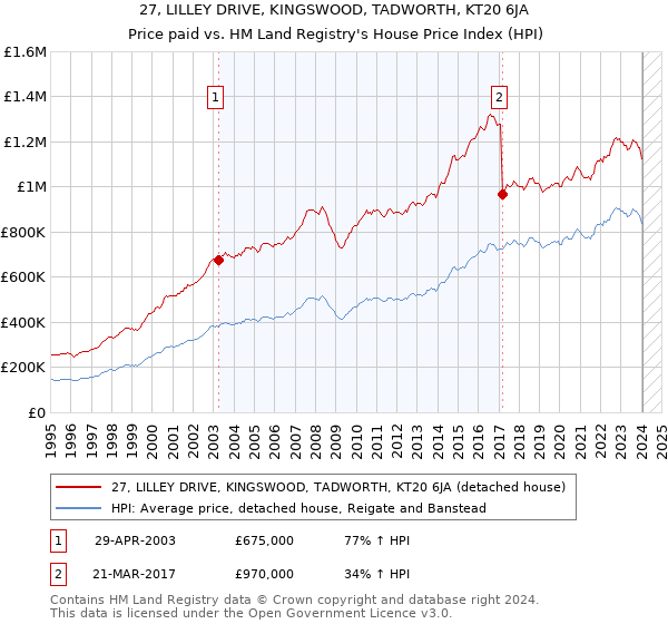 27, LILLEY DRIVE, KINGSWOOD, TADWORTH, KT20 6JA: Price paid vs HM Land Registry's House Price Index