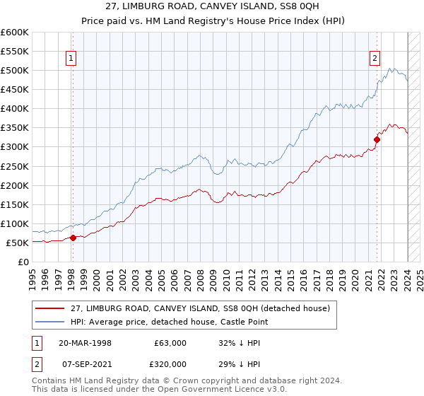 27, LIMBURG ROAD, CANVEY ISLAND, SS8 0QH: Price paid vs HM Land Registry's House Price Index
