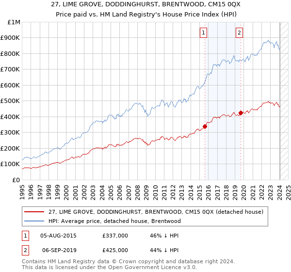 27, LIME GROVE, DODDINGHURST, BRENTWOOD, CM15 0QX: Price paid vs HM Land Registry's House Price Index