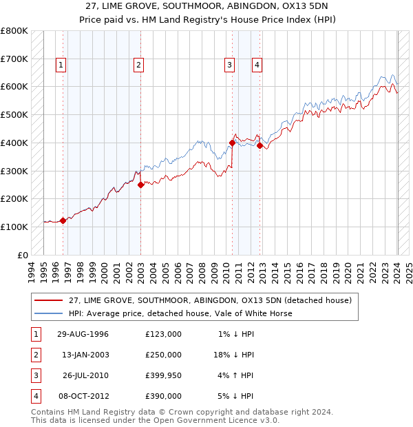 27, LIME GROVE, SOUTHMOOR, ABINGDON, OX13 5DN: Price paid vs HM Land Registry's House Price Index