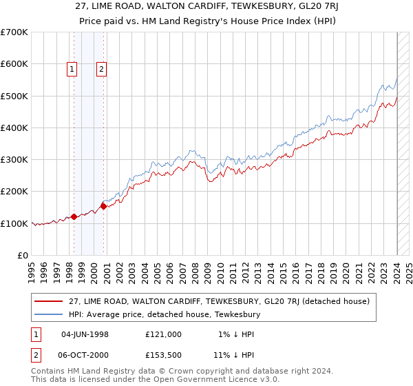 27, LIME ROAD, WALTON CARDIFF, TEWKESBURY, GL20 7RJ: Price paid vs HM Land Registry's House Price Index