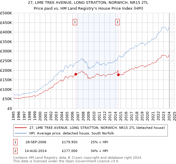 27, LIME TREE AVENUE, LONG STRATTON, NORWICH, NR15 2TL: Price paid vs HM Land Registry's House Price Index