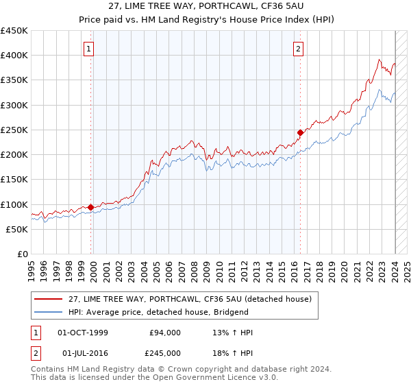 27, LIME TREE WAY, PORTHCAWL, CF36 5AU: Price paid vs HM Land Registry's House Price Index