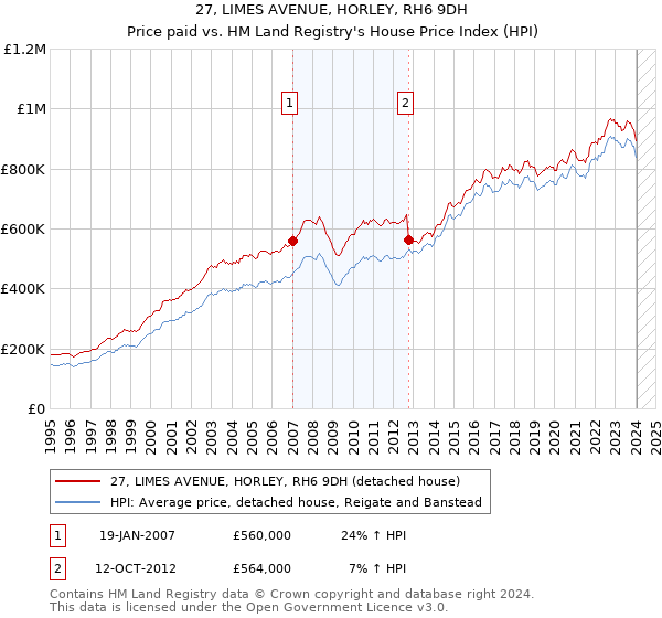 27, LIMES AVENUE, HORLEY, RH6 9DH: Price paid vs HM Land Registry's House Price Index